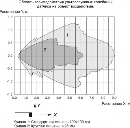 Датчик бесконтактный ультразвуковой SU251-6IU-PNP-R12.5-X-R2